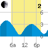 Tuckahoe tide chart for Monday, June 2, 2025