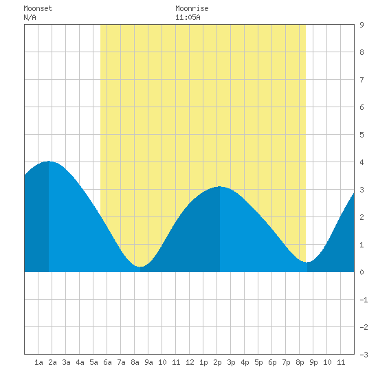 Tuckahoe tide chart for Monday, June 30, 2025