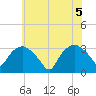 Tuckahoe tide chart for Thursday, June 5, 2025