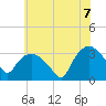Tuckahoe tide chart for Saturday, June 7, 2025