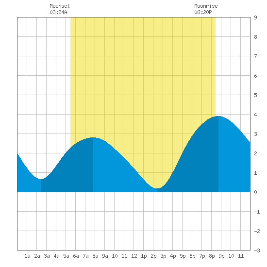 Tuckahoe tide chart for Sunday, June 8, 2025