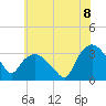 Tuckahoe tide chart for Sunday, June 8, 2025