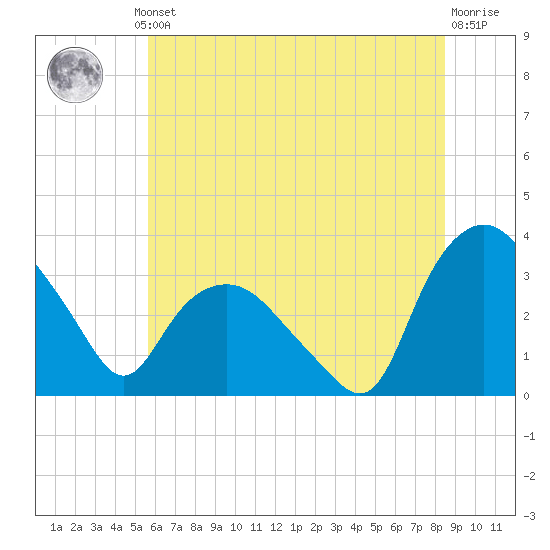 Tuckahoe tide chart for Thursday, July 10, 2025