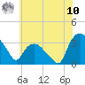 Tuckahoe tide chart for Thursday, July 10, 2025