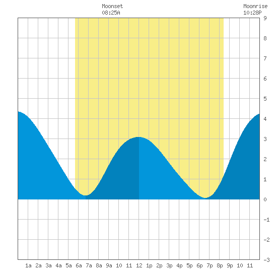 Tuckahoe tide chart for Sunday, July 13, 2025
