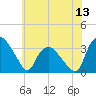 Tuckahoe tide chart for Sunday, July 13, 2025