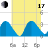 Tuckahoe tide chart for Thursday, July 17, 2025