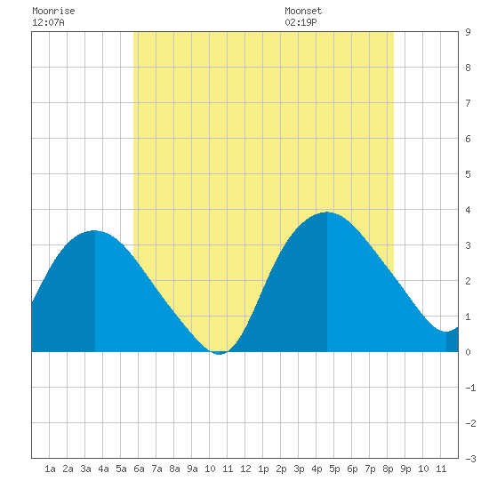 Tuckahoe tide chart for Friday, July 18, 2025