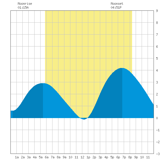 Tuckahoe tide chart for Sunday, July 20, 2025