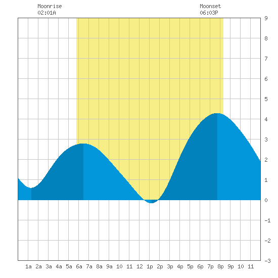 Tuckahoe tide chart for Monday, July 21, 2025
