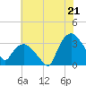 Tuckahoe tide chart for Monday, July 21, 2025