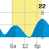 Tuckahoe tide chart for Tuesday, July 22, 2025
