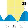 Tuckahoe tide chart for Wednesday, July 23, 2025