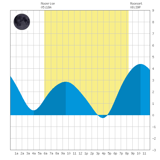 Tuckahoe tide chart for Thursday, July 24, 2025