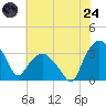 Tuckahoe tide chart for Thursday, July 24, 2025