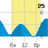 Tuckahoe tide chart for Friday, July 25, 2025