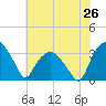 Tuckahoe tide chart for Saturday, July 26, 2025