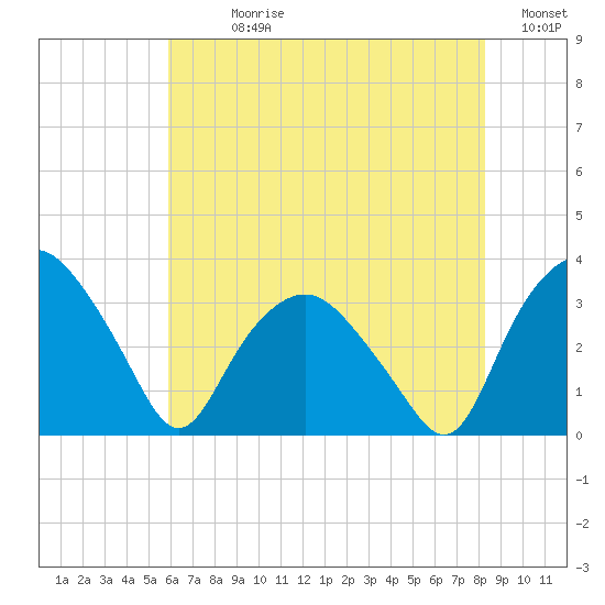 Tuckahoe tide chart for Sunday, July 27, 2025