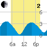 Tuckahoe tide chart for Wednesday, July 2, 2025