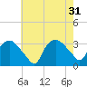 Tuckahoe tide chart for Thursday, July 31, 2025