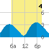 Tuckahoe tide chart for Friday, July 4, 2025