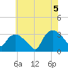 Tuckahoe tide chart for Saturday, July 5, 2025