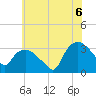 Tuckahoe tide chart for Sunday, July 6, 2025