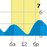 Tuckahoe tide chart for Monday, July 7, 2025