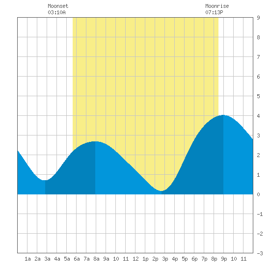 Tuckahoe tide chart for Tuesday, July 8, 2025
