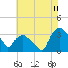 Tuckahoe tide chart for Tuesday, July 8, 2025