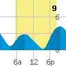 Tuckahoe tide chart for Wednesday, July 9, 2025