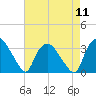 Tuckahoe tide chart for Monday, August 11, 2025