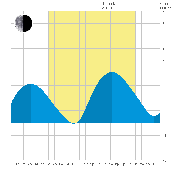 Tuckahoe tide chart for Saturday, August 16, 2025