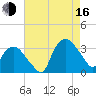 Tuckahoe tide chart for Saturday, August 16, 2025