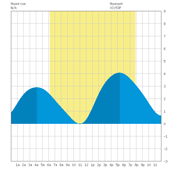 Tuckahoe tide chart for Sunday, August 17, 2025
