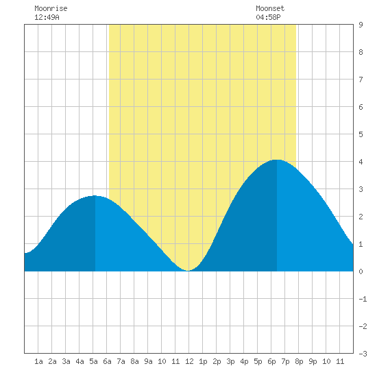 Tuckahoe tide chart for Monday, August 18, 2025