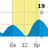 Tuckahoe tide chart for Tuesday, August 19, 2025
