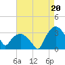 Tuckahoe tide chart for Wednesday, August 20, 2025
