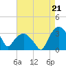 Tuckahoe tide chart for Thursday, August 21, 2025
