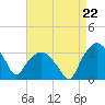 Tuckahoe tide chart for Friday, August 22, 2025