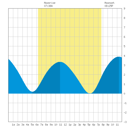 Tuckahoe tide chart for Sunday, August 24, 2025