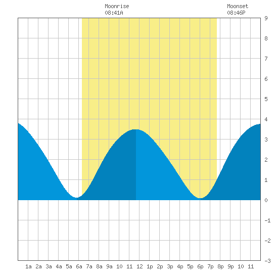 Tuckahoe tide chart for Monday, August 25, 2025