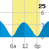 Tuckahoe tide chart for Monday, August 25, 2025