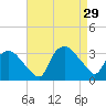 Tuckahoe tide chart for Friday, August 29, 2025