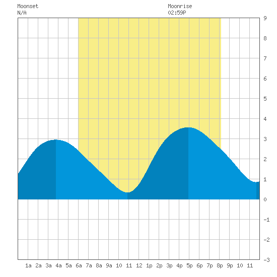 Tuckahoe tide chart for Saturday, August 2, 2025