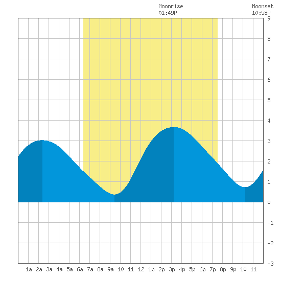 Tuckahoe tide chart for Saturday, August 30, 2025