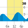 Tuckahoe tide chart for Saturday, August 30, 2025