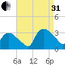 Tuckahoe tide chart for Sunday, August 31, 2025