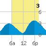 Tuckahoe tide chart for Sunday, August 3, 2025