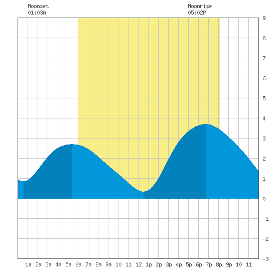 Tuckahoe tide chart for Monday, August 4, 2025